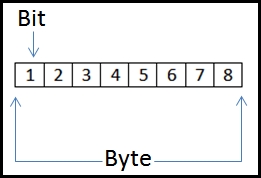 bit_byte