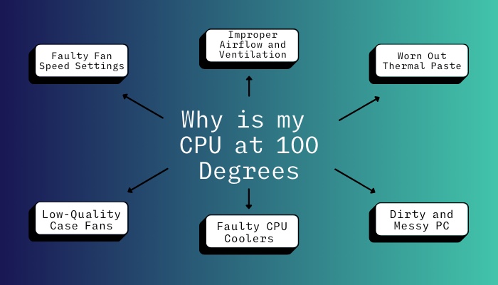 Why Is My CPU At 100 Degrees Causes Tested Fixes 2023 