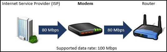 does-your-modem-affect-your-internet-speed-s