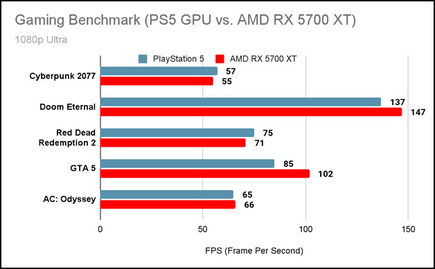 gaming-benchmark-of-ps5-gpy-and-amd-rx-5700-xt