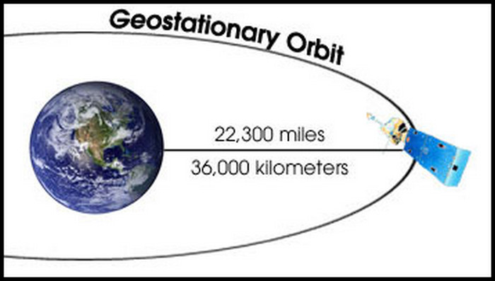 geostationary-orbit
