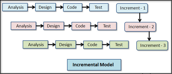 incremental-model