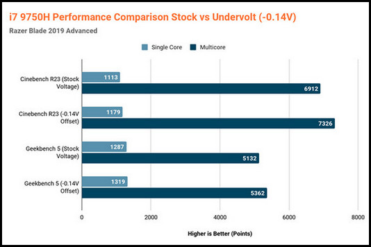 razer-blade-2019-undervolt-performance-comparison