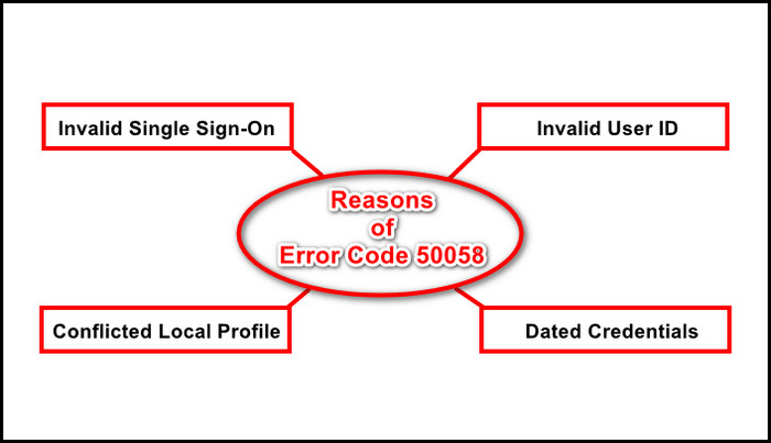 reasons-of-error-code-50058
